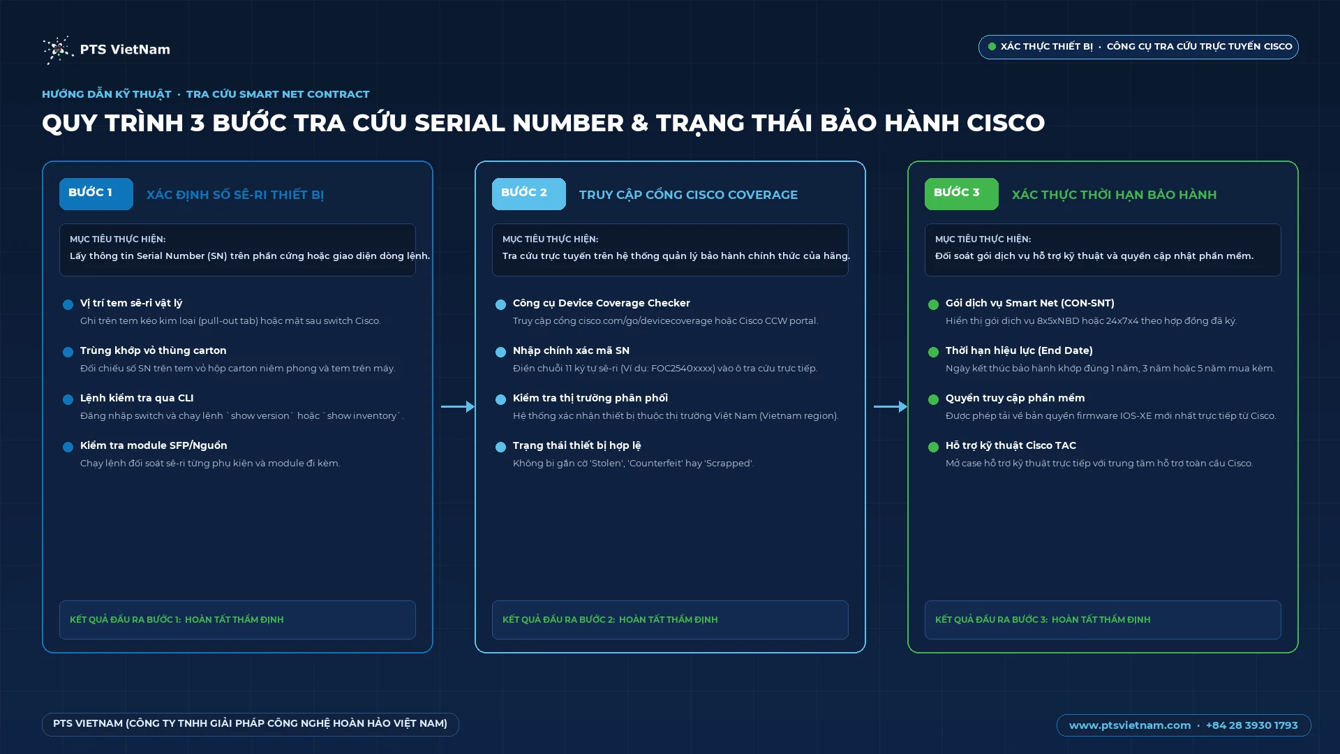 Quy trình 3 bước tra cứu số sê-ri và bảo hành Cisco Smart Net