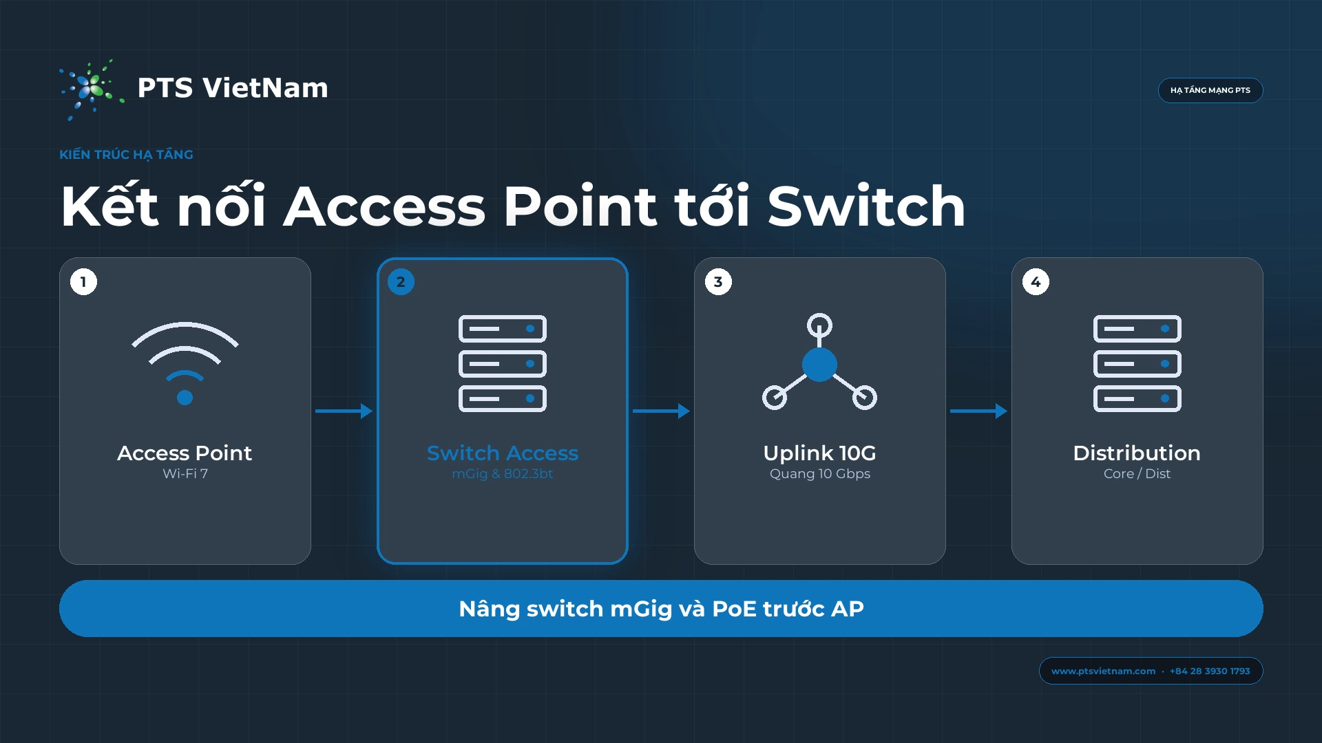 Sơ đồ AP, switch access multi-gigabit và uplink 10G