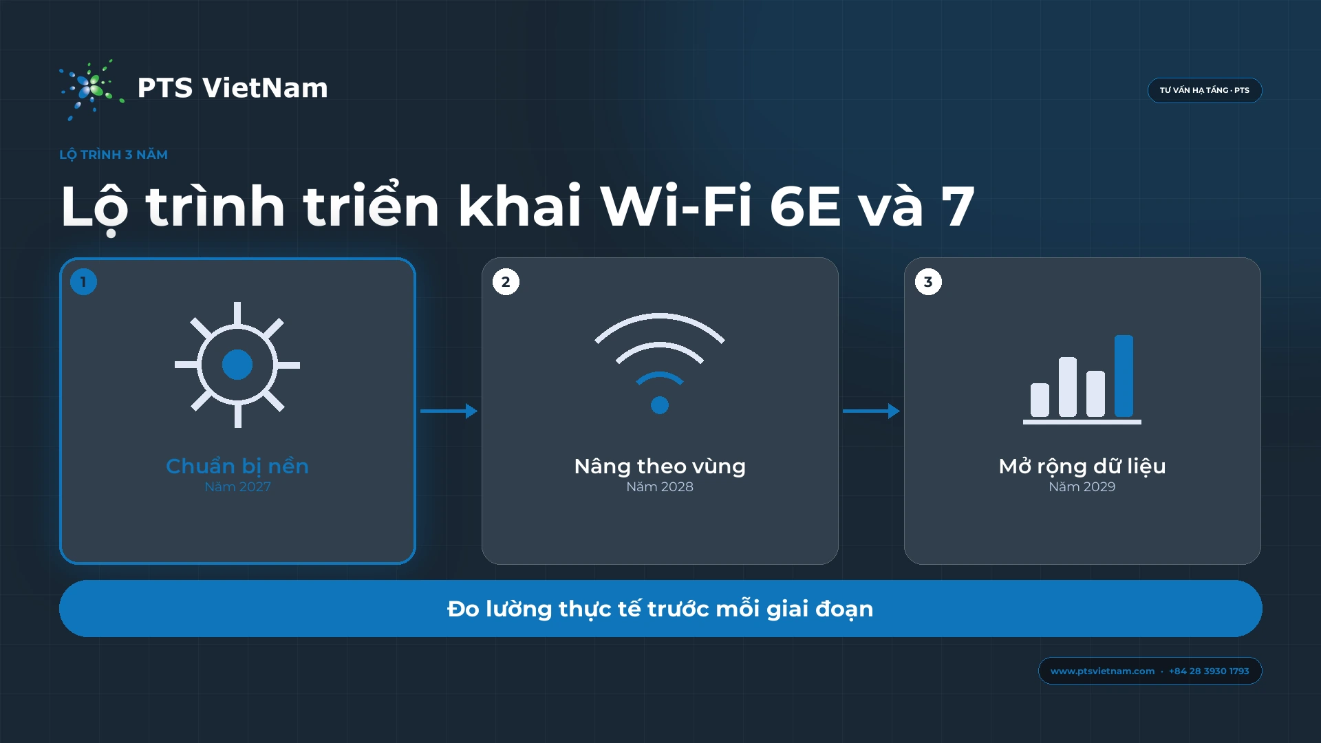 Lộ trình 3 năm: chuẩn bị nền, nâng theo vùng, mở rộng theo dữ liệu