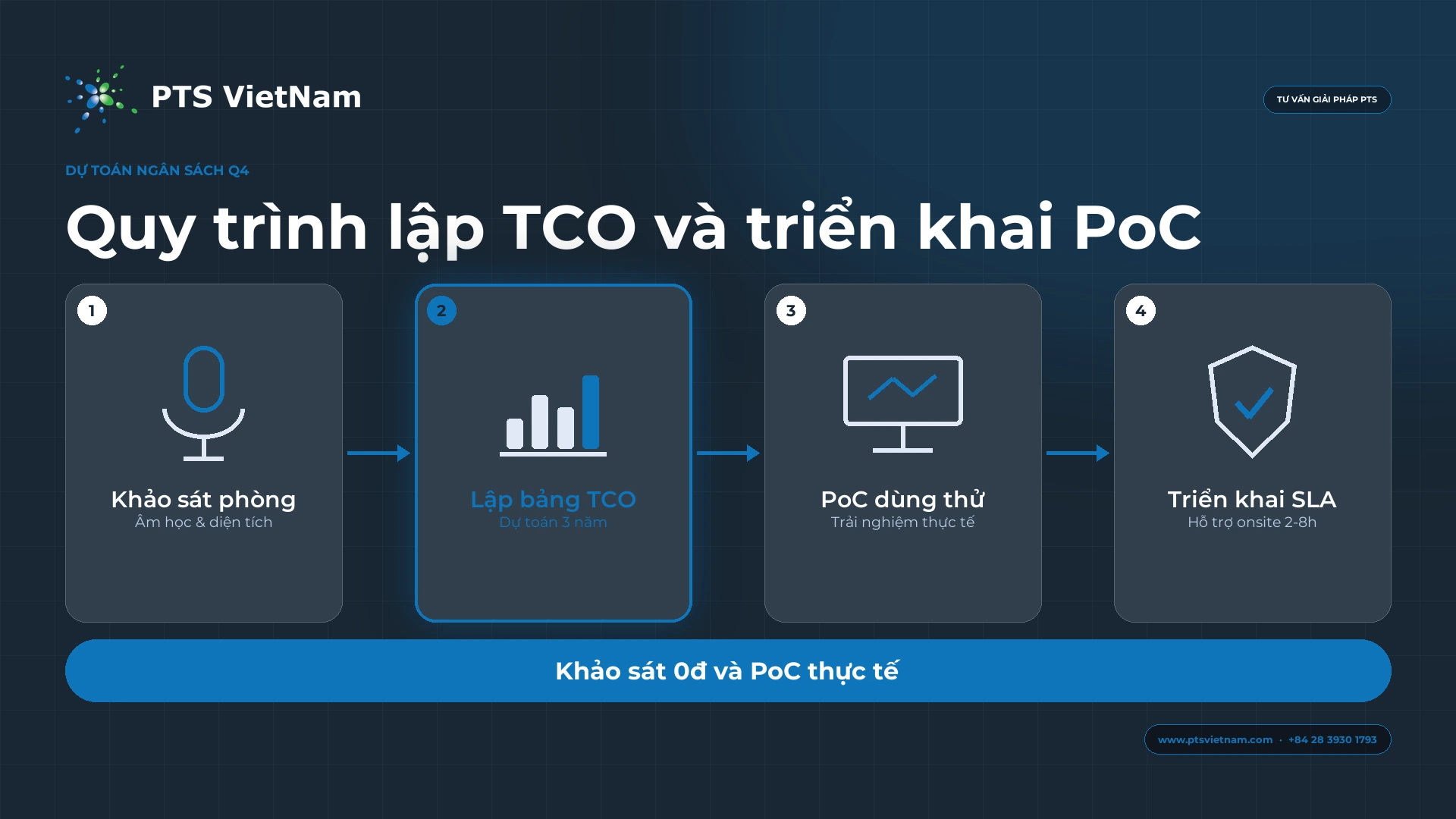 Quy trình 4 bước lập ngân sách TCO và khảo sát PoC phòng họp