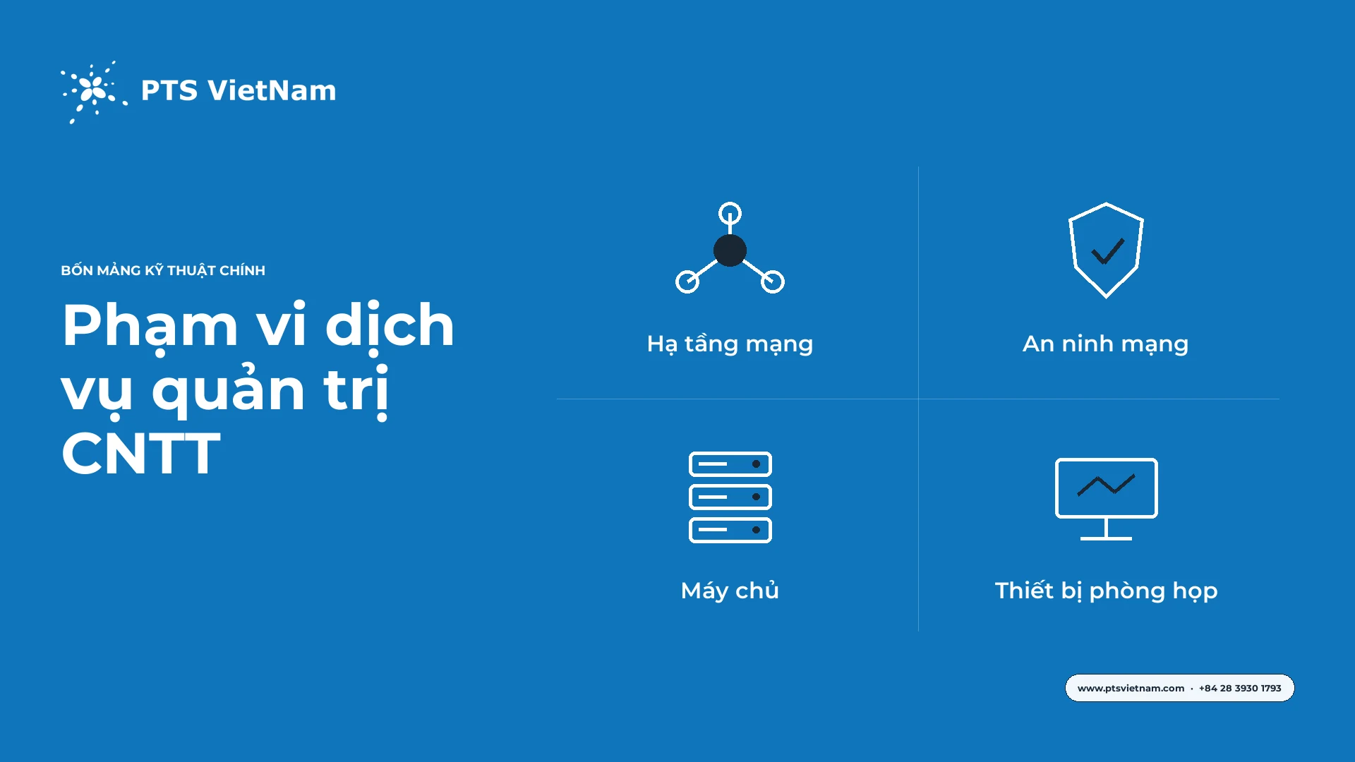 Lưới bốn mảng phạm vi dịch vụ IT Managed Services gồm hạ tầng mạng, an ninh mạng, máy chủ lưu trữ và thiết bị phòng họp.
