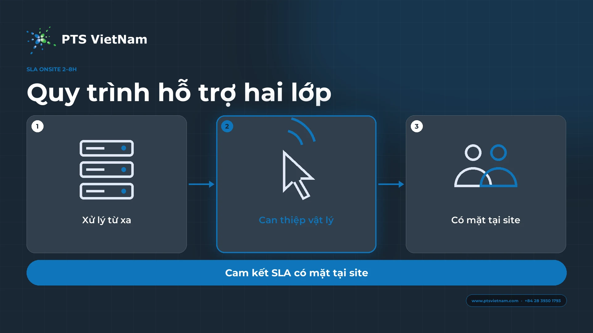 Sơ đồ ba bước xử lý sự cố: xử lý từ xa, can thiệp vật lý khi cần, kỹ sư có mặt tại site theo SLA 2–8 giờ.